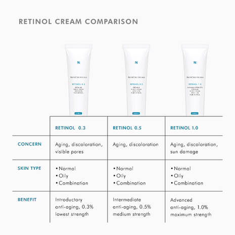 SkinCeuticals Retinol 0.3 Anti-Ageing Night Cream is recommended for first-time retinol users. This retinol night cream features 0.3% pure retinol, delivered in a stable format using our latest technology. Formulated with soothing bisabolol to minimise irritation and specially packaged to preserve potency, this retinol face cream helps improve the appearance of fine lines, wrinkles, discolouration, blemishes, and pores.
