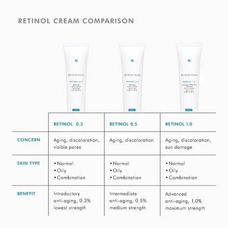 SkinCeuticals Retinol 1.0 Anti-Ageing Night Cream is only intended for those who already have experience with Retinol 0.5. Retinol 1.0 is a very high strength retinol product, and should only be used in the evening. To avoid irritating the skin, use a lipid-rich moisturiser after application of the 1.0 retinol to seal in moisture.