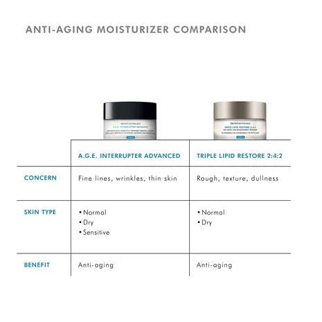 SkinCeuticals Triple Lipid Restore 2:4:2 is an anti-ageing cream for dry skin formulated in an optimised concentration of lipids: 2% pure ceramides, 4% natural cholesterol, and 2% fatty acids.
This unique anti-ageing face cream contains a 2:4:2 cholesterol-dominant ratio to help restore the external moisture barrier of the skin and support natural self-repair, while potently nourishing ageing skin for improvement in visible signs of accelerated ageing.
