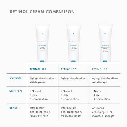SkinCeuticals retinol cream comparison showing Retinol 0.3 as the introductory strength for normal, oily and combination skin.