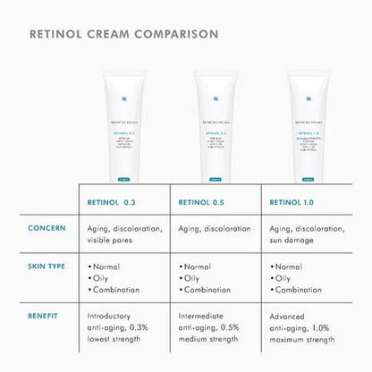 SkinCeuticals Retinol 1.0 Anti-Ageing Night Cream is only intended for those who already have experience with Retinol 0.5. Retinol 1.0 is a very high strength retinol product, and should only be used in the evening. To avoid irritating the skin, use a lipid-rich moisturiser after application of the 1.0 retinol to seal in moisture.
