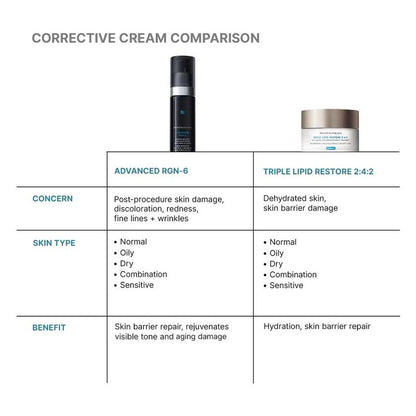 SkinCeuticals Advanced RGN-6 compared as a corrective skin repair cream for post-procedure damage, redness, discolouration and visible ageing.