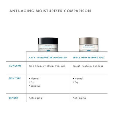 SkinCeuticals Triple Lipid Restore 2:4:2 compared as a lipid-replenishing moisturiser for rough texture, dullness and dry ageing skin.